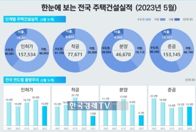 미분양 주택 3개월 연속 감소…준공후 미분양은 꾸준히 증가세