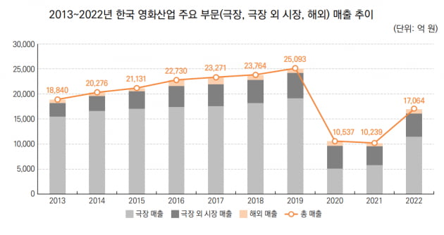 "사람들이 왜 한국 영화를 안보죠?" 20년전 영화계에 답이 있다[TEN칼럼]