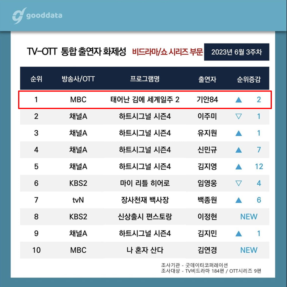 기안84, 2023 MBC 연예대상 강력한 후보…출연자 화제성 1위