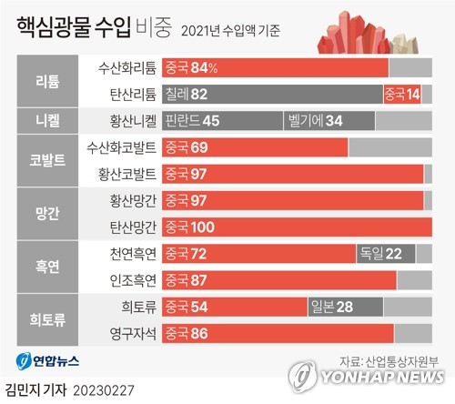 무협 "'배터리·원료' 中 수입 의존도 높아…무역적자 확대"