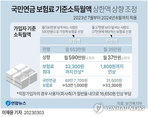 내달부터 월590만원 넘는 직장인 연금보험료 1만6천650원 오른다