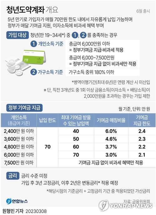 '연 6%대' 청년도약계좌 15일 출시…최종금리는 하루 전 공시