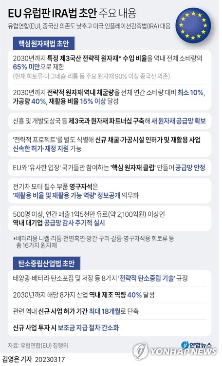 무협 "EU, CRMA·탄소중립법 따른 과도한 기업규제 지양해야"