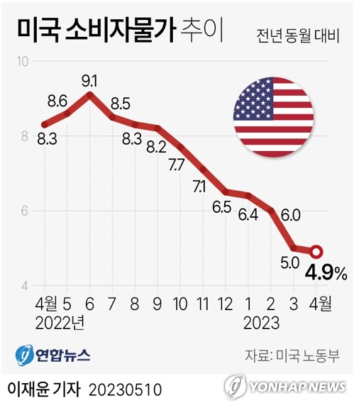 미국인 78% "몇 달간 물가상승 완화 안 될 것"