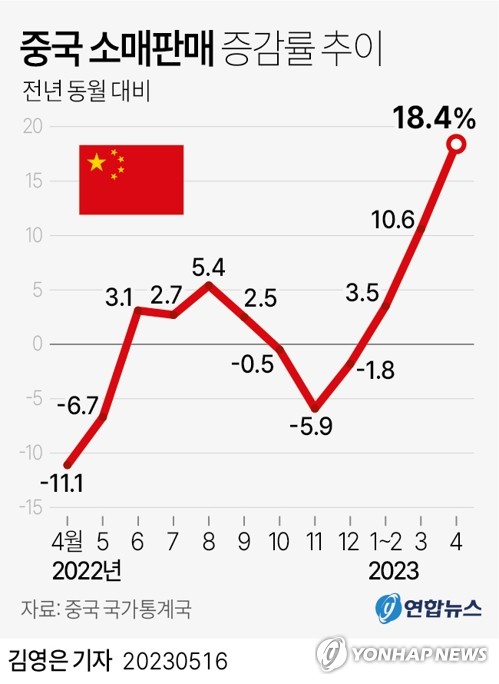 중국 5월 소매판매 12.7%↑·산업생산 3.5%↑…예상치 하회