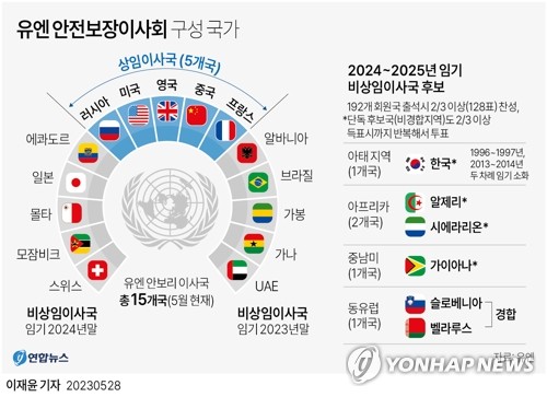 한국, 11년만에 유엔 안보리 재진입…비상임이사국 선출(종합2보)