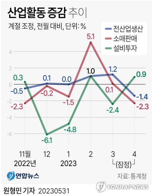 제조업 경기 부진 지속…생산능력 3년2개월 만에 최저