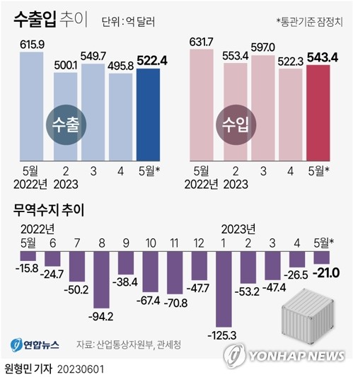 이어지는 수출부진의 늪…'車·양극재'·'美·EU' 돌파구 될까(종합)