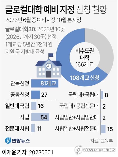 전북대 도내 유일 글로컬대학 예비지정…"지역대학과 상생할 것"