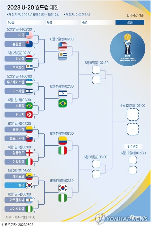 '배준호 1골 1도움' 김은중호, 에콰도르 꺾고 U-20 월드컵 8강행(종합2보)