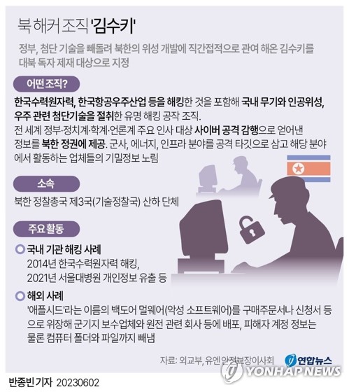 북 해커조직 '김수키' 블랙리스트 올랐다…위성·군사기밀 해킹(종합)