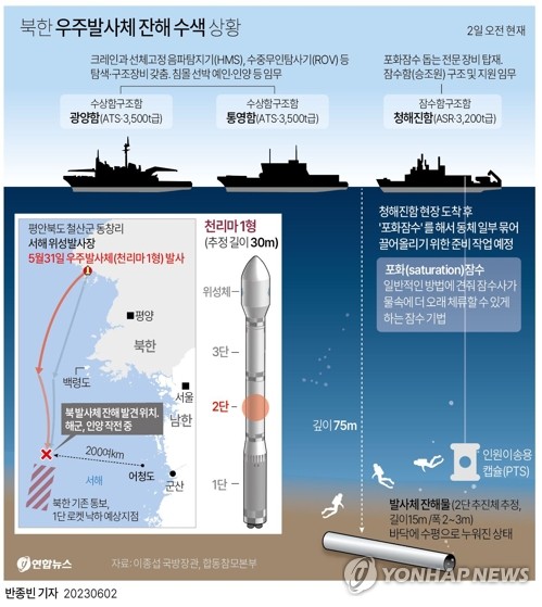 군, 북한 발사체 잔해물 오늘 인양 못해…내일 재개(종합)