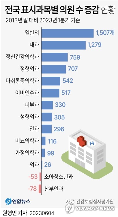 "보톡스 해볼까"…미용·성인 진료로 살길 찾는 소아과 의사들