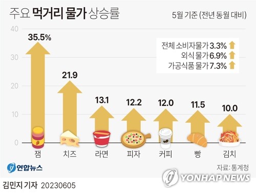 라면＋김밥 1만원 시대…"식대는 찔끔 올랐는데"