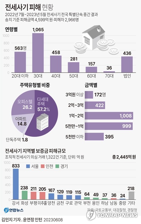 전세사기 특별단속 열달간 3천명 잡혔다…"철저·신속 수사"(종합)