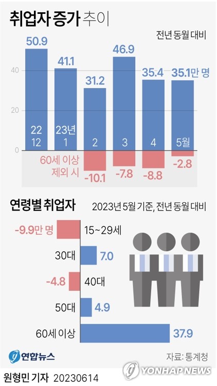 취업자 35만명 증가 '선방'…제조·건설업에선 10만명 감소(종합2보)