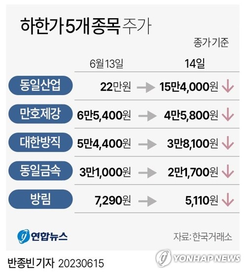 동일산업 등 '동시 하한가' 5종목 내주 거래재개(종합)