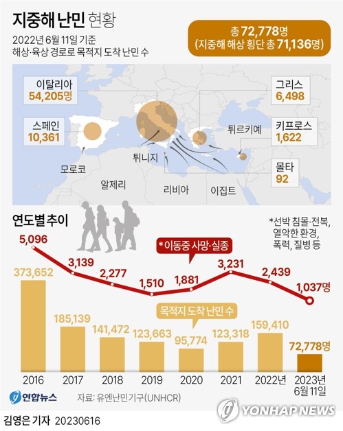 지중해 난민선에도 차별…"파키스탄인은 갑판 아래로 떠밀렸다"