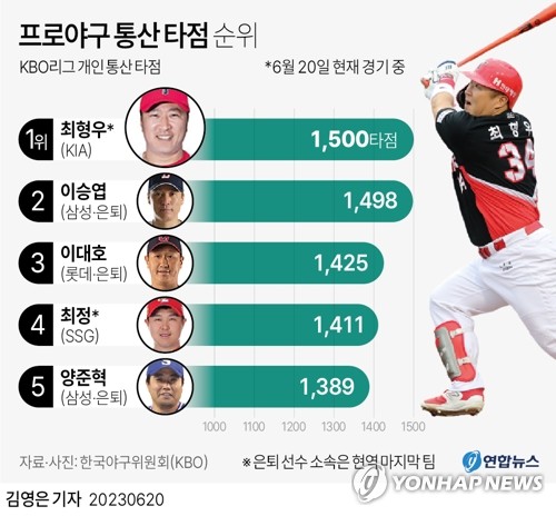 KIA 최형우, KBO 최초 1천500타점…한화전 역전 결승 투런포(종합2보)