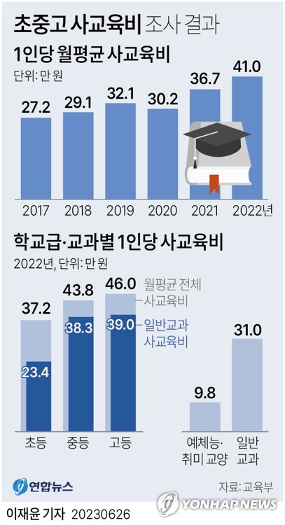 최대 사교육비에 9년만에 종합대책…'킬러문항 배제'로 충분할까(종합)