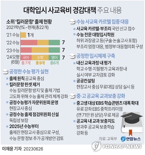 최대 사교육비에 9년만에 종합대책…'킬러문항 배제'로 충분할까(종합)