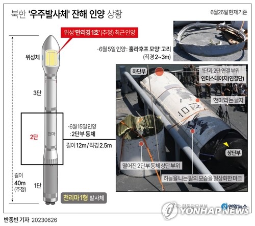군, 북한 '정찰위성' 추정 물체 인양…위성 기술 수준 드러나나(종합)