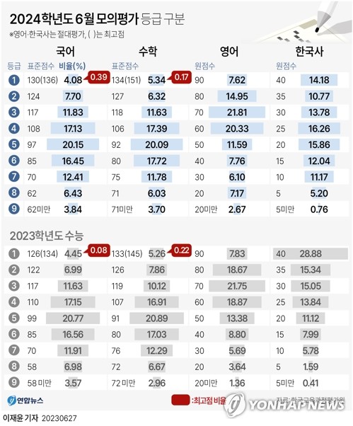 6월모평 국어 평이, 수학 어려웠다…국·수 최고점 격차↑(종합)