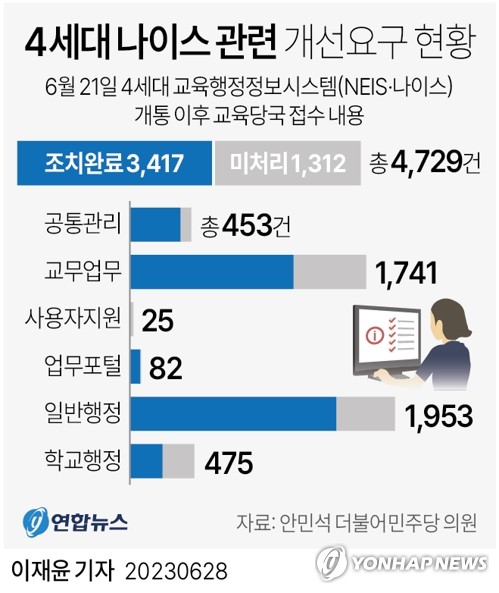 학교현장 4세대 나이스 개선요구 4천700여건…28%는 '처리중'(종합)