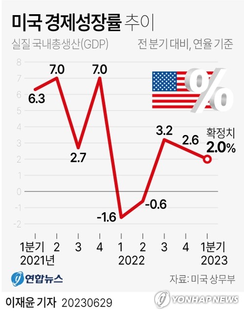 美 1분기 성장률, 2%로 대폭 상향…경기침체 우려↓(종합)