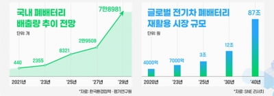 대구시, 전기차 사용후 배터리 시험평가센터 구축에 175억 투입