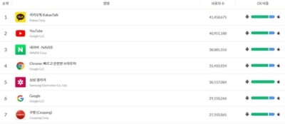 구글 진격에 카톡·네이버 '흔들'…유튜브, 첫 사용자 1위 눈앞(종합)
