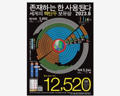 "세계 핵탄두 1만2천520발…북한에는 40발"[일본연구소]