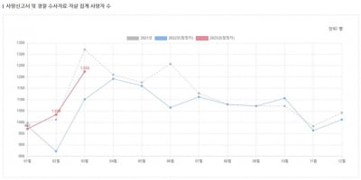 올해 1분기 '극단적 선택' 증가세…전년 동기 대비 9% 늘어