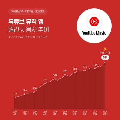 "유튜브 뮤직 앱 사용자 521만명으로 역대 최대"