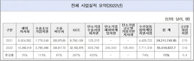 월드옥타, 작년 수출 실적 72%↑
