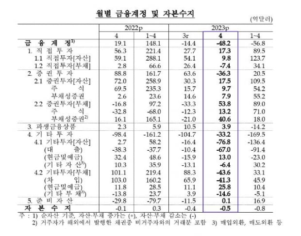 경상수지, 배당·여행 등에 다시 적자…상품수지는 흑자 전환