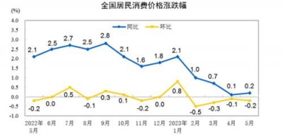 중국 5월 소비자물가 0.2% 상승…생산자물가는 4.6% 하락