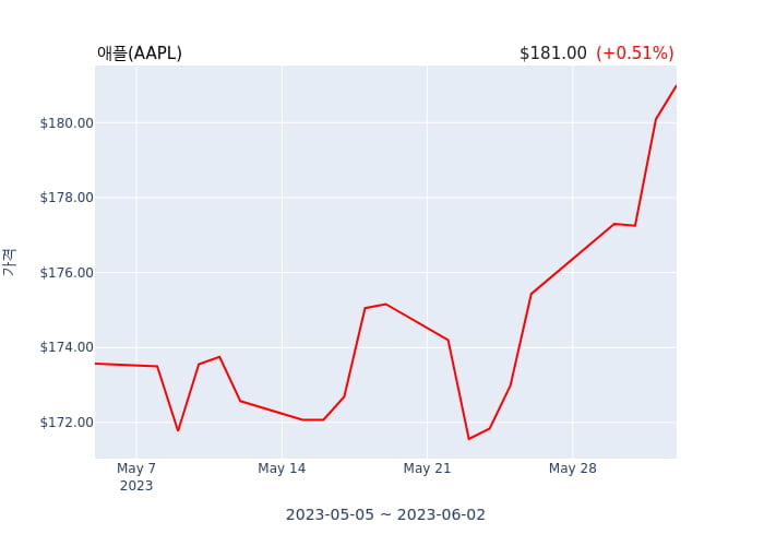 애플(AAPL) 52주 신고가