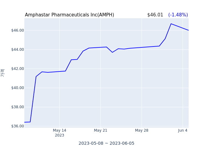 Amphastar Pharmaceuticals Inc(AMPH) 수시 보고 