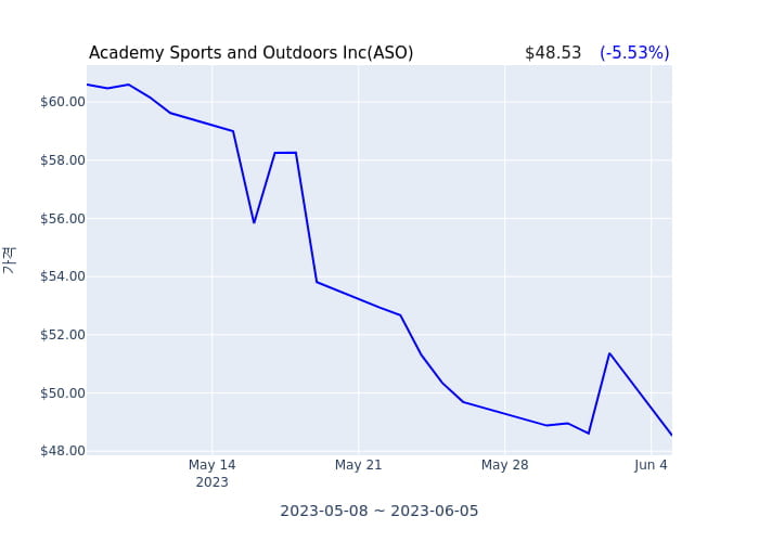 Academy Sports and Outdoors Inc 분기 실적 발표(잠정) 어닝쇼크, 매출 시장전망치 부합