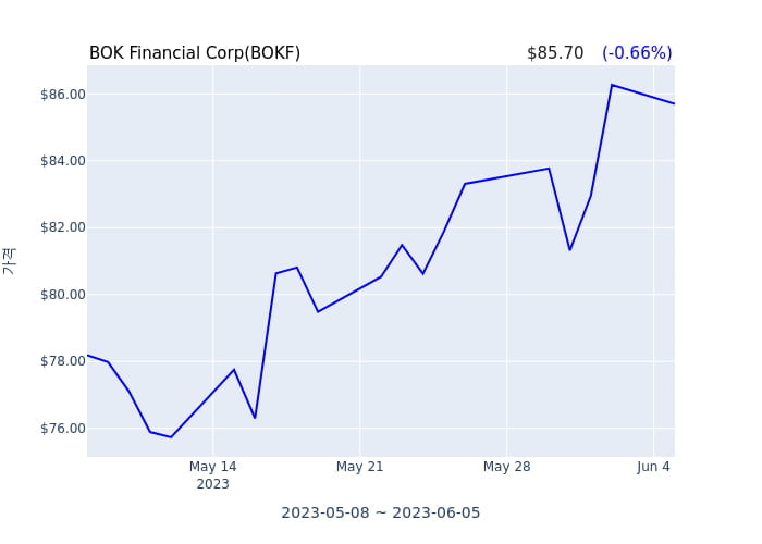 BOK Financial Corp(BOKF) 수시 보고 