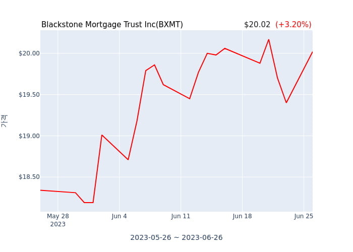 Blackstone Mortgage Trust Inc(BXMT) 수시 보고 