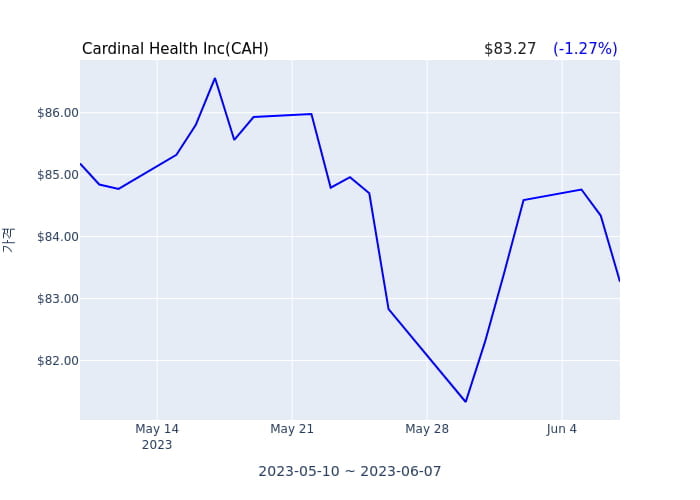 Cardinal Health Inc(CAH) 수시 보고 