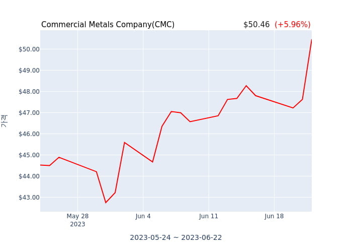 Commercial Metals Company 분기 실적 발표(확정) 어닝서프라이즈