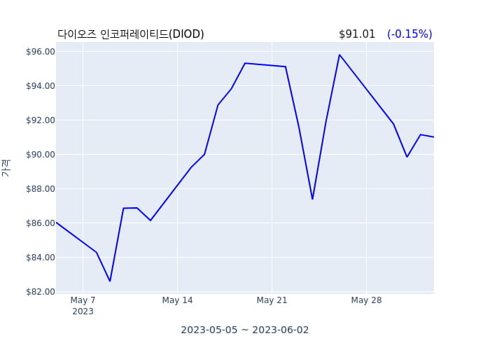 다이오즈 인코퍼레이티드(DIOD) 수시 보고 