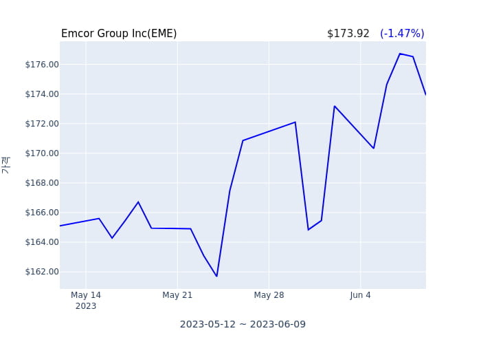 Emcor Group Inc(EME) 수시 보고 