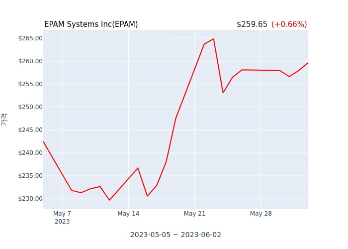 EPAM Systems Inc 분기 실적 발표(잠정) EPS 시장전망치 부합