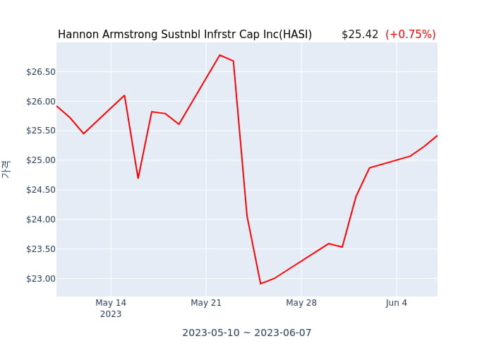 Hannon Armstrong Sustnbl Infrstr Cap Inc(HASI) 수시 보고 