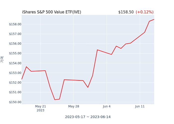 2023년 6월 15일(목) iShares S&P 500 Value ETF(IVE)가 사고 판 종목은?