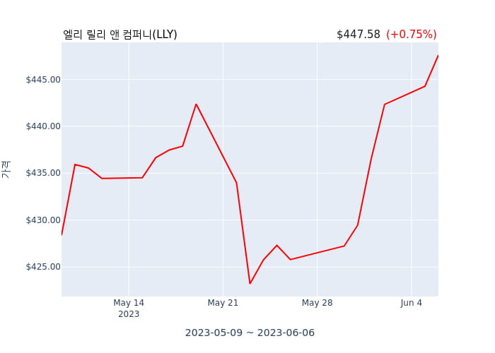 엘리 릴리 앤 컴퍼니(LLY) 52주 신고가